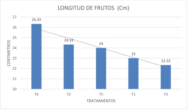 Tabla 10. Variancia de largo del peciolo. 