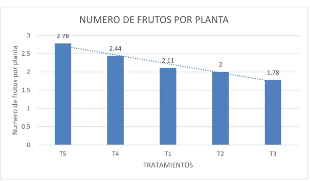 Fig 8 Frutos por planta 