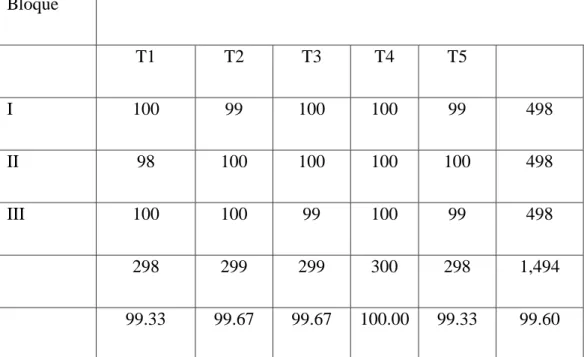 TABLA 1 PORCENTAJE DE GERMINACIÓN 