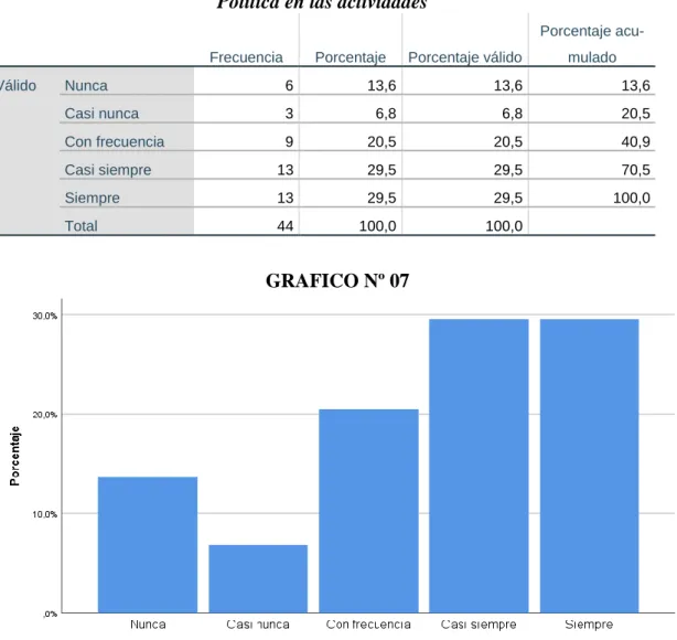 CUADRO 7  Política en las actividades 