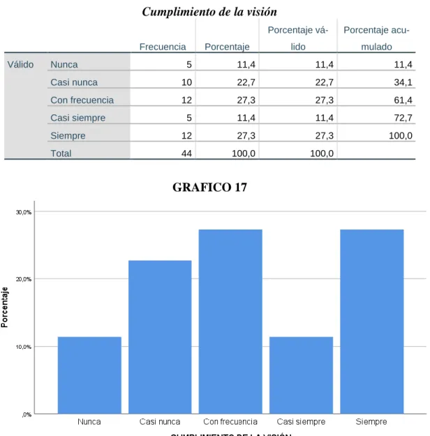 CUADRO 17  Cumplimiento de la visión 