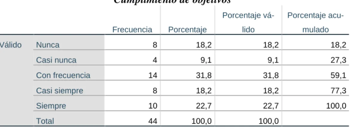 CUADRO 18  Cumplimiento de objetivos 