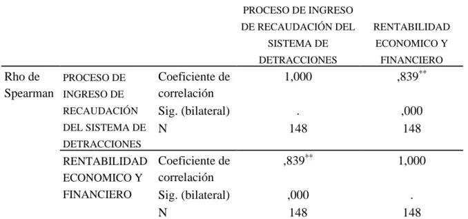 Tabla 36  Correlaciones 