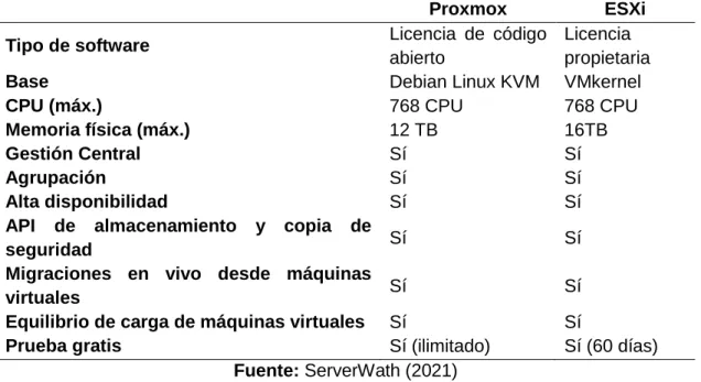 Tabla 5. Elección de proveedor de virtualización. 