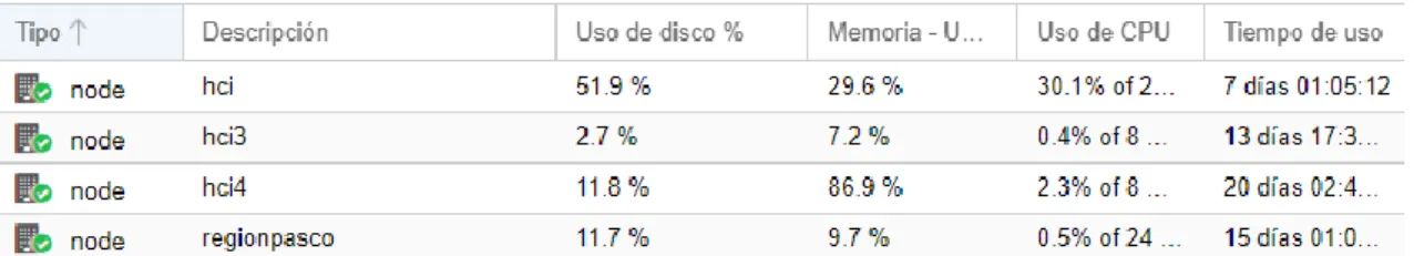 Figura 6. Servidor hiperconvergente – Nodos. 