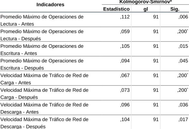 Tabla 17. Prueba de normalidad de Kolmogorov Smirnov 
