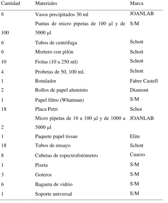 Tabla 6: Lista de materiales 