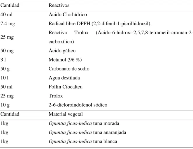 Tabla 7 :  Reactivos e insumos: 