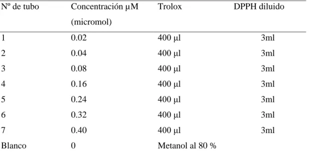 Tabla 9: Curva de calibración  