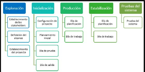 Figura 8. Ciclo de Desarrollo de mobile D. 