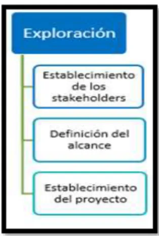 Figura 12. Desglose de la fase de  exploración. 