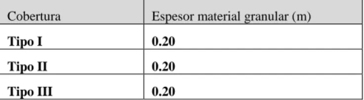 Cuadro Nº 3.1-1. Espesor de cobertura de material granular