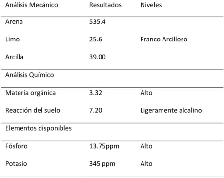 Tabla 2 Datos de análisis de suelo  Tabla 2 