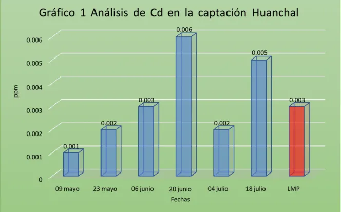 Gráfico  1  Análisis  de  Cd  en  la  captación  Huanchal 