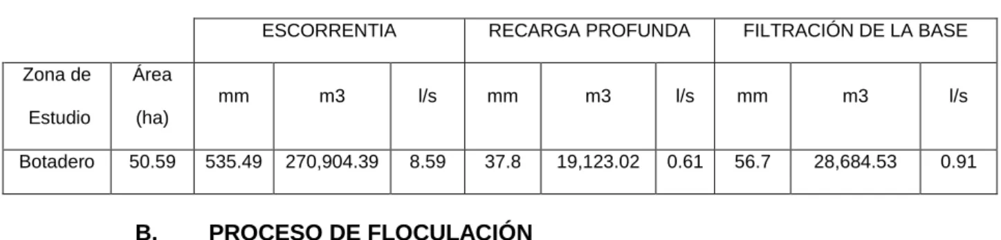 Cuadro 2: Balance Hídrico de Botadero – Año Húmedo 