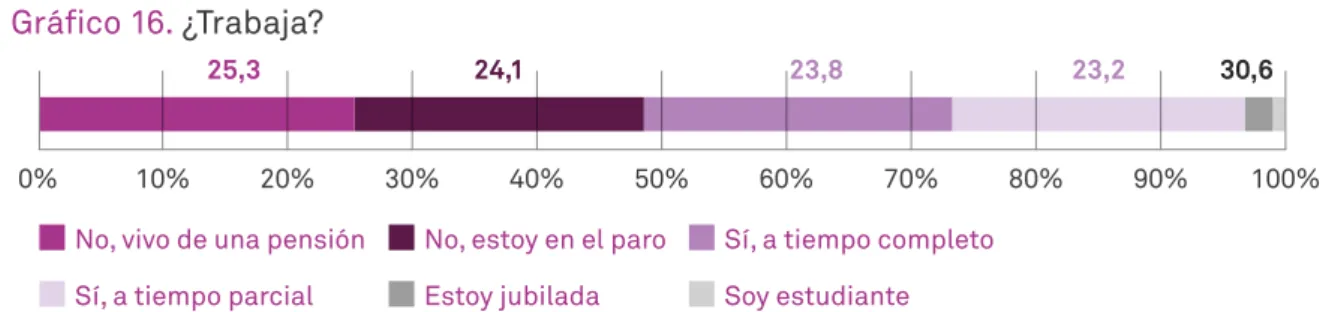 Gráfico 16. ¿Trabaja?