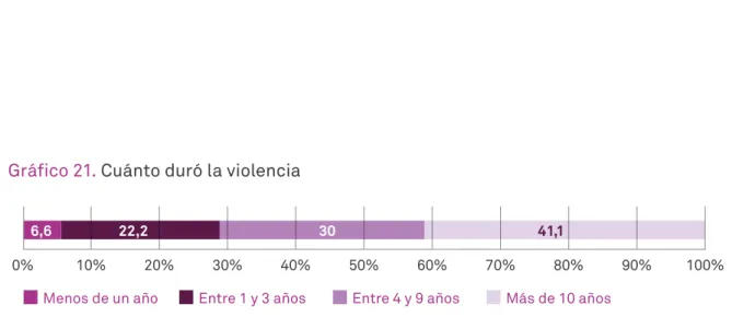 Gráfico 21. Cuánto duró la violencia