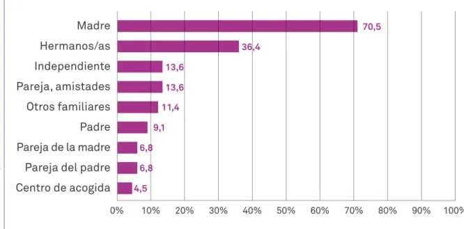 Gráfico 51. ¿Con quién vive el o la joven?