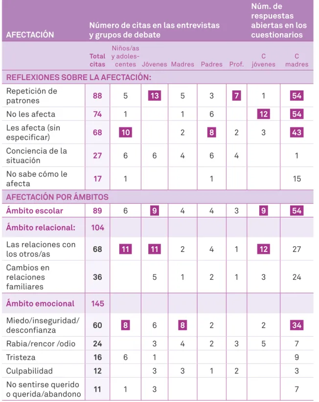 Tabla 21. La afectación de la violencia machista en los hijos e hijas