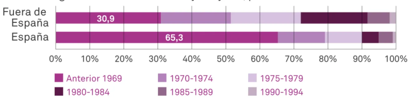 Gráfico 3. Lugar de nacimiento de las mujeres y año, por intervalos 31 Fuera de 
