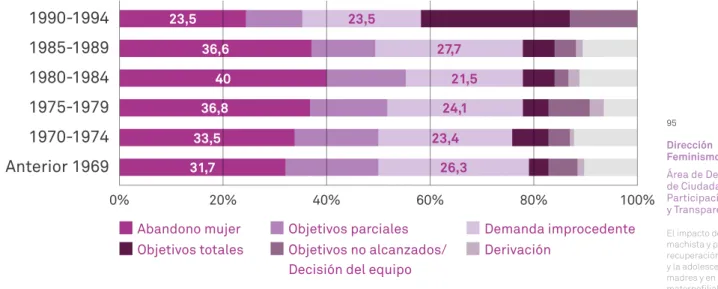 Gráfico 8. Razones de cierre del expediente, según año de nacimiento de la mujer 34