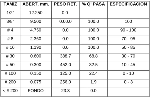 Tabla 2: Análisis granulométrico de polvo de caucho 