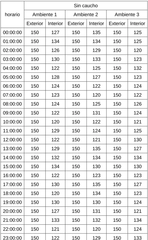 Tabla 4: datos en decibeles de 3 ambiente con tarrajeo sin caucho 
