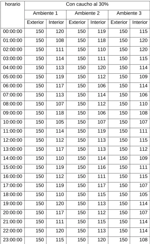 Tabla 7: datos en decibeles de 3 ambiente con tarrajeo incluido 30% caucho 