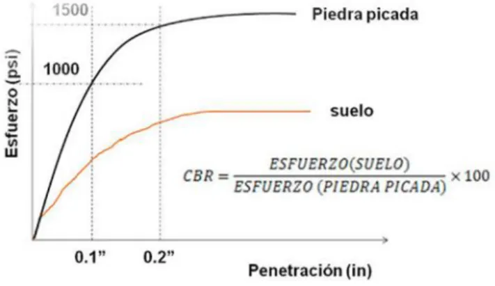 Figura 9: Ensayo CBR