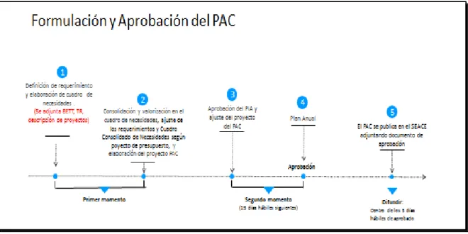 Figura 1: Formulación y aprobación del PAC