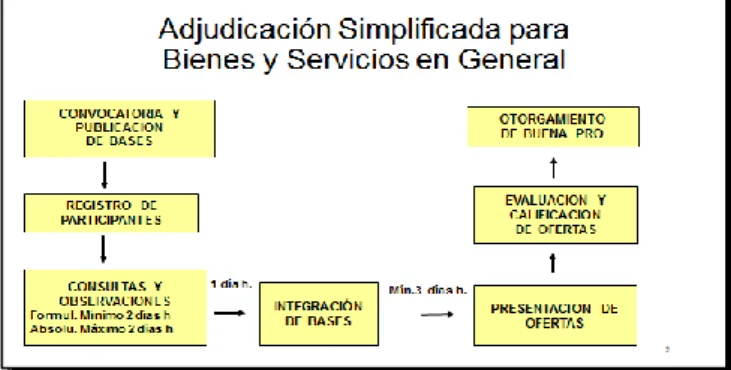 Figura 3: Adjudicación simplificada para bienes y servicios en general