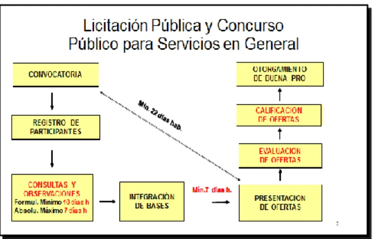 Figura 2: Licitación pública y concursos público para servicios en general
