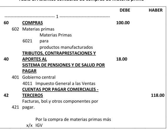 Tabla 1: Asientos contables de compras de materia prima 