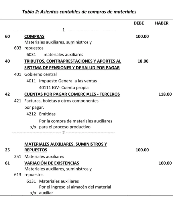 Tabla 2: Asientos contables de compras de materiales 