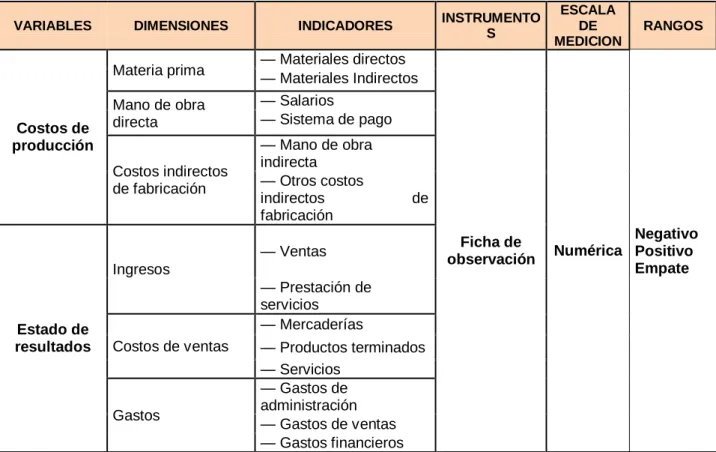 Tabla 10: Matriz de Operacionalización de variables 