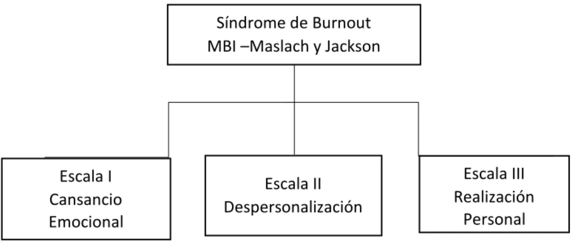 Figura 1. Variable del Síndrome de Burnout  y sus dimensiones        Fuente: Por: Maslach, C (1981) adaptado por Torre, V
