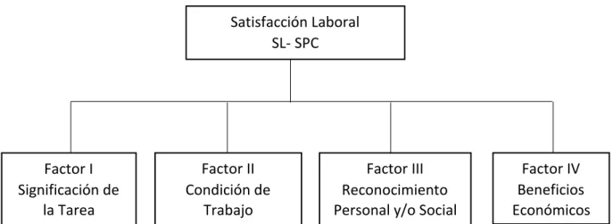 Figura 2. Variable de la Satisfacción Laboral  y sus factores. 