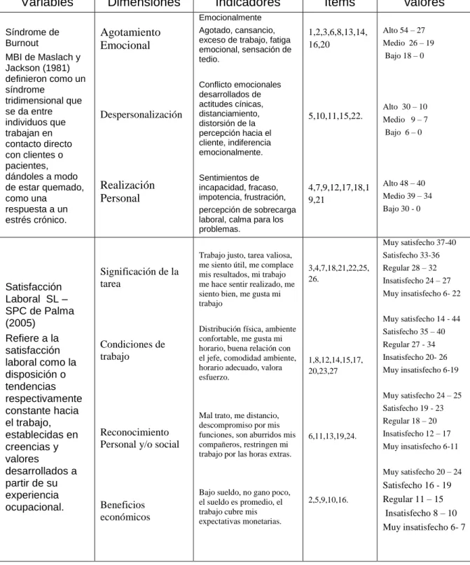 Tabla 1. Operacionalización de las variables del MBI y SL. 