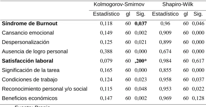 Tabla  4.  Prueba  de  normalidad  entre  el  Síndrome  de  Burnout  y  la  Satisfacción  Laboral  en  el  personal  de  salud  del  servicio  de  emergencia  de  una  clínica  particular en Lima