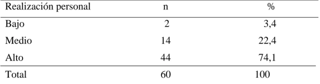Tabla 6. Descripción de los factores de la Satisfacción Laboral en el personal de  salud del servicio de emergencia de una clínica particular de Lima