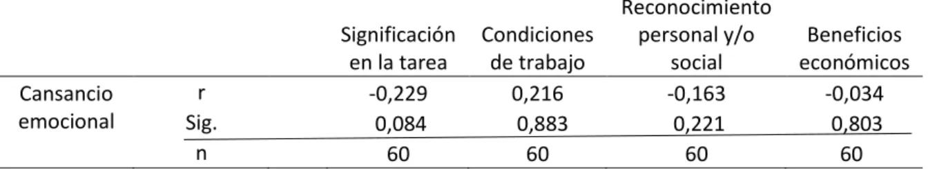 Tabla  8.  Relacionar  la  dimensión  de  Cansancio  emocional  del  Síndrome  de  burnout  con  los  factores  (significación  de  la  tarea,  condiciones  de  trabajo,  reconocimiento  personal  y/o  social,  beneficios  económicos)  de  la  Satisfacción