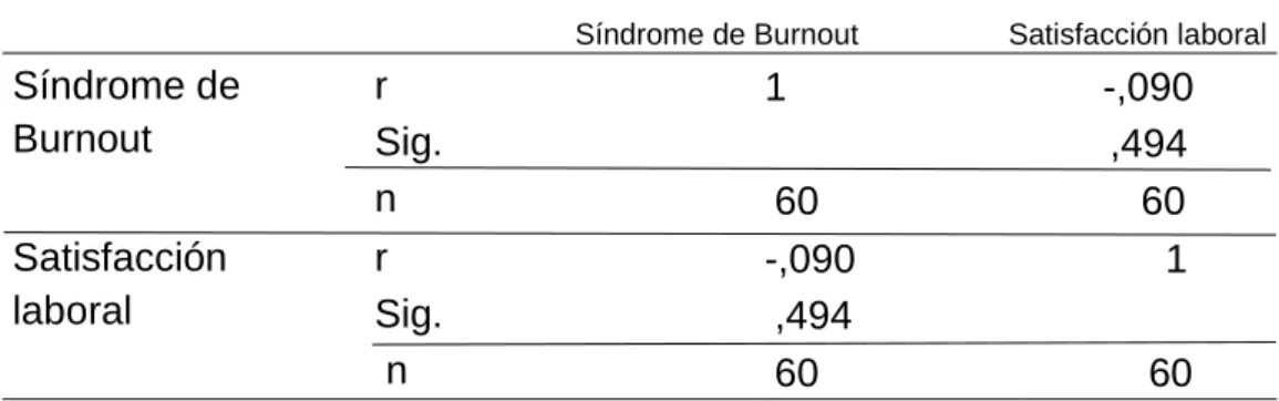 Tabla  7.  Determinar  la  relación  entre  el  Síndrome  de  burnout  y  la  Satisfacción  laboral  en  el  personal  de  salud  del  servicio  de  emergencia  de  una  clínica  particular en Lima