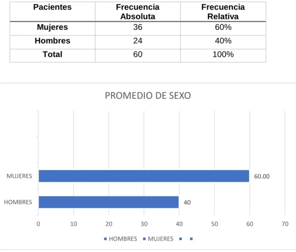 Tabla 2. Tabla referente al sexo del paciente, indicando en su mayoría a  las mujeres