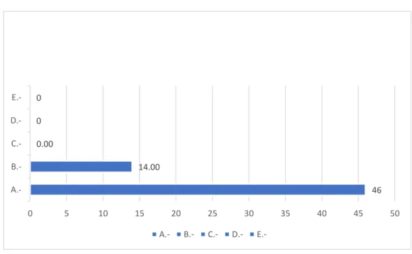 Gráfico  5.  podemos  observar  que  el  77%  de  los  pacientes  contestaron  la  opción A (relajado, nada ansioso), que el 23% de los pacientes respondieron  B (ligeramente ansioso)
