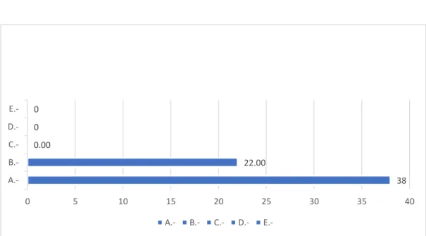 Gráfico  6.  podemos  observar  que  el  63%  de  los  pacientes  contestaron  la  opción A (relajado, nada ansioso) y el 37% de los pacientes respondieron B  (ligeramente ansioso)