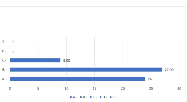 Gráfico 7. podemos observar que el 40% de los pacientes contestaron la  opción A (relajado, nada ansioso), que el 45% de los pacientes 