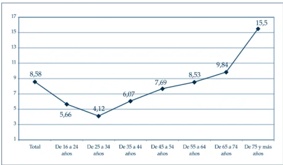 en los últimos 12 meses, podemos comprobar (ver gráfico 27 y gráfico 28, tabla 26 y tabla 27) como ambos indicadores muestran una clara tendencia creciente con la edad