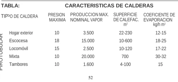 Tabla 1: Características de las calderas 
