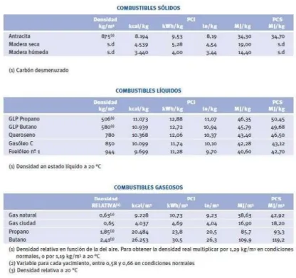 Tabla 2: Combustibles para calderos 