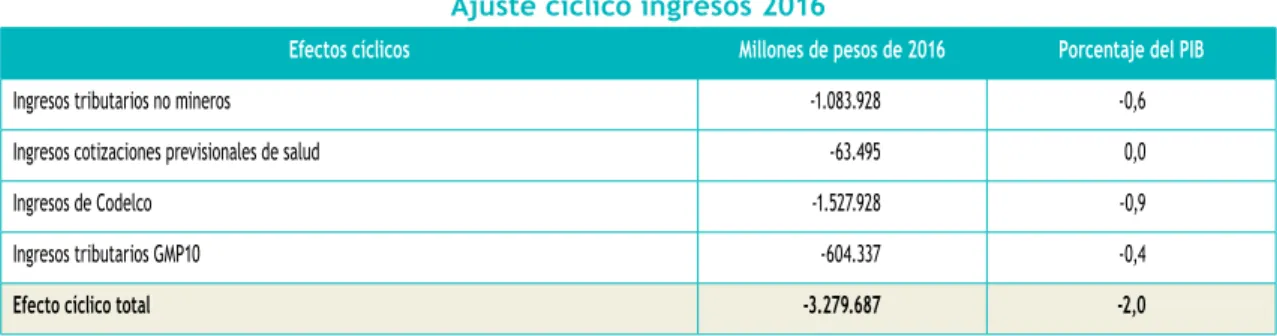Cuadro A.I.10 Ajuste cíclico ingresos 2016